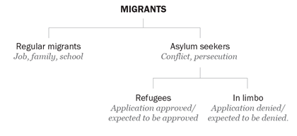 Migrants flow chart