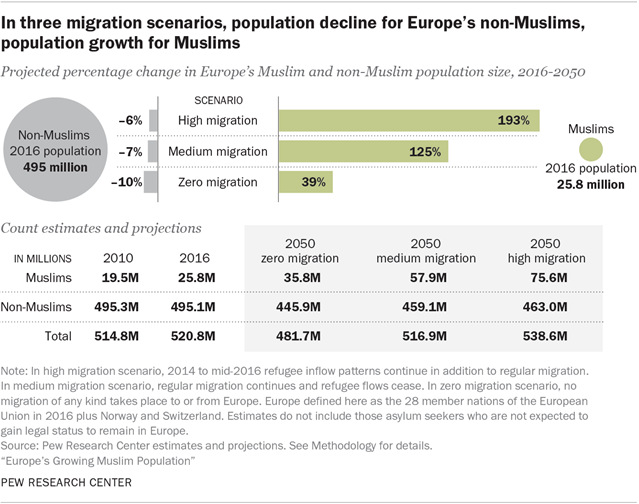 In three migration scenarios, population decline for Europe’s non-Muslims, population growth for Muslims