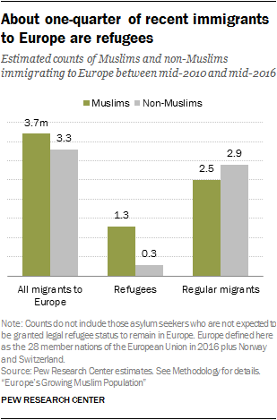 About one-quarter of recent immigrants to Europe are refugees