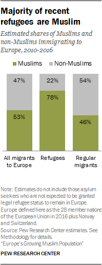 Majority of recent refugees are Muslim