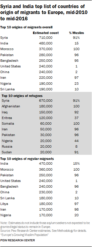 Syria and India top list of countries of origin of migrants to Europe, mid-2010 to mid-2016