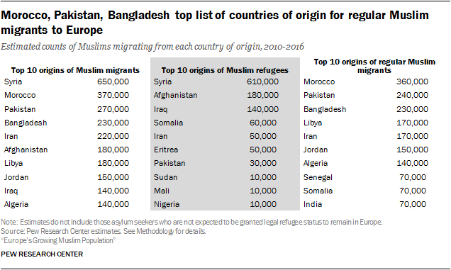 Morocco, Pakistan, Bangladesh top list of countries of origin for regular Muslim migrants to Europe