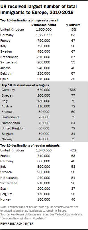 UK received largest number of total immigrants to Europe, 2010-2016