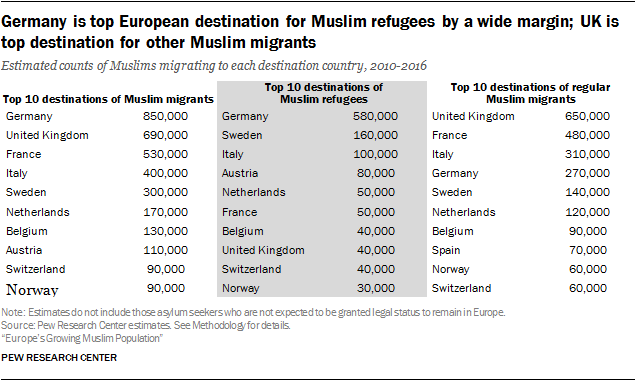 Germany is top European destination for Muslim refugees by a wide margin; UK is top destination for other Muslim migrants