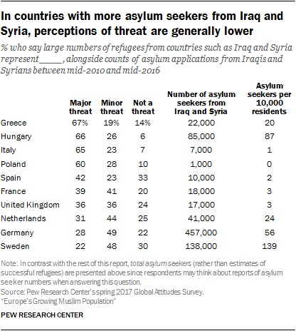 In countries with more asylum seekers from Iraq and Syria, perceptions of threat are generally lower