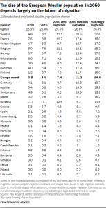The size of the European Muslim population in 2050 depends largely on the future of migration