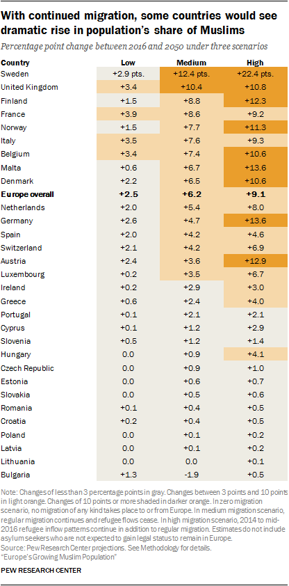 With continued migration, some countries would see dramatic rise in population’s share of Muslims