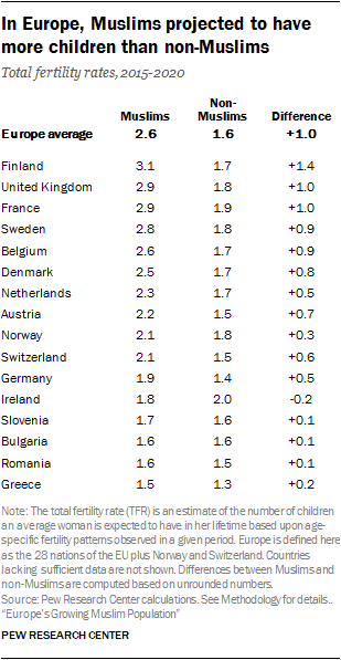 In Europe, Muslims projected to have more children than non-Muslims