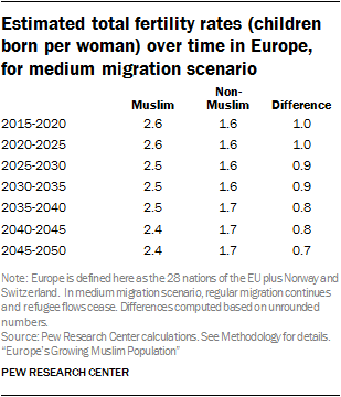 Estimated total fertility rates (children born per woman) over time in Europe, for medium migration scenario