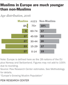 Muslims in Europe are much younger than non-Muslims