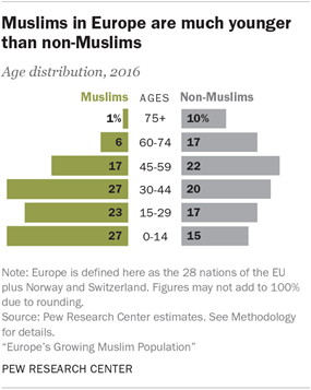 Muslims in Europe are much younger than non-Muslims