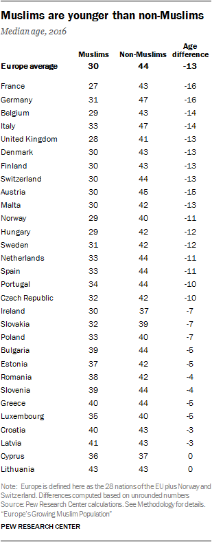 Muslims are younger than non-Muslims