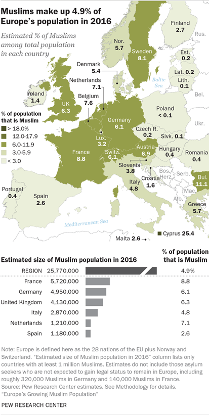 Muslims make up 4.9% of Europe’s population in 2016