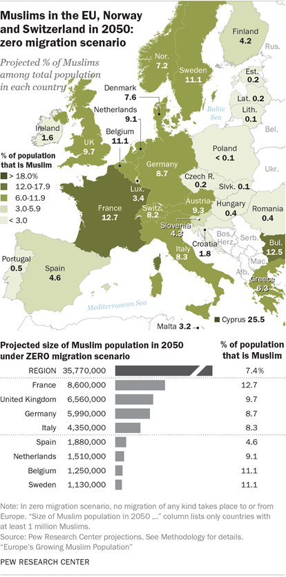 Muslims in the EU, Norway and Switzerland in 2050: zero migration scenario