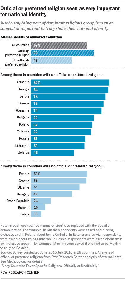Official or preferred religion seen as very important for national identity