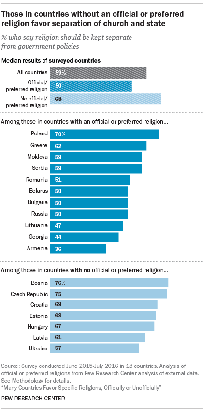 Those in countries without an official or preferred religion favor separation of church and state