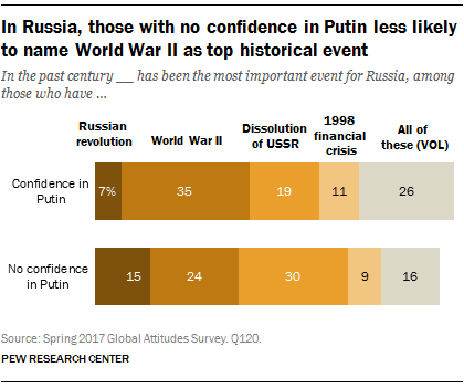 In Russia, those with no confidence in Putin less likely to name World War II as top historical event
