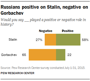 Russians positive on Stalin, negative on Gorbachev