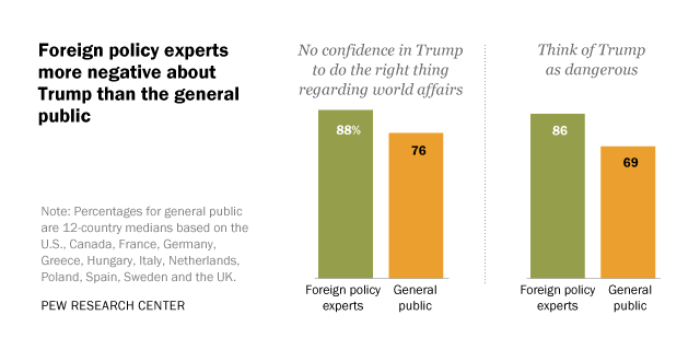 Pew Research Center – Foreign Policy Experts