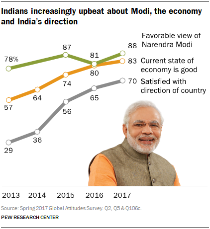 Indians increasingly upbeat about Modi, the economy and India’s direction