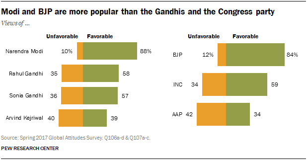 Modi and BJP are more popular than the Gandhis and the Congress party