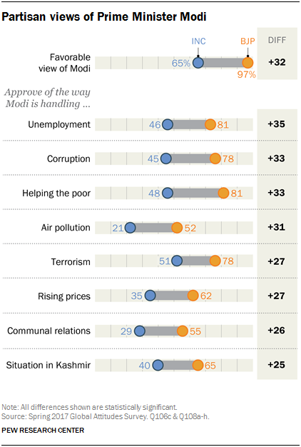 Partisan views of Prime Minister Modi