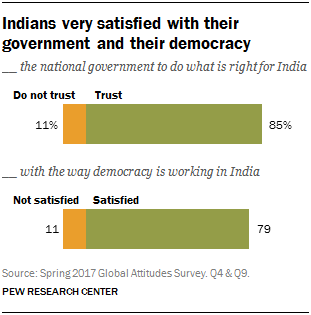 Indians very satisfied with their government and their democracy