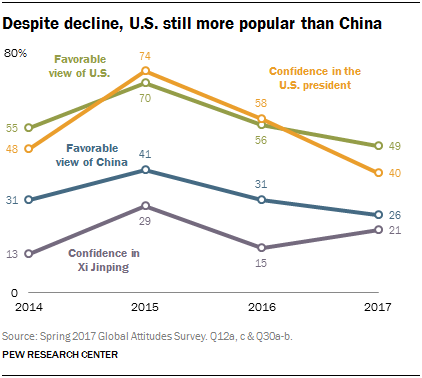 Despite decline, U.S. still more popular than China