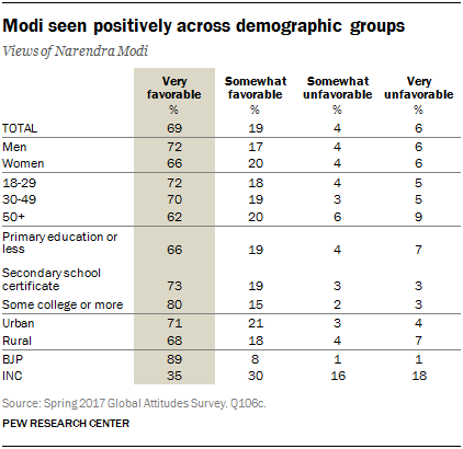 Modi seen positively across demographic groups
