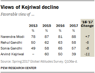 Views of Kejriwal decline
