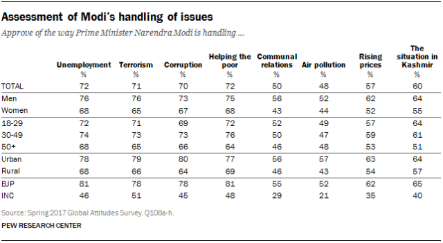 Assessment of Modi’s handling of issues