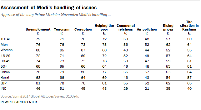 Assessment of Modi’s handling of issues