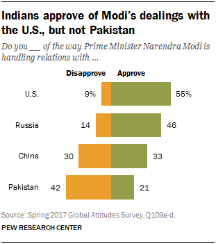 Indians approve of Modi’s dealings with the U.S., but not Pakistan