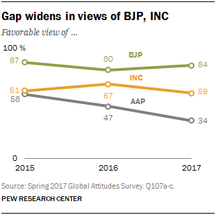 Gap widens in views of BJP, INC