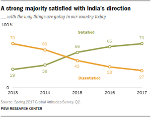 Line chart showing that a strong majority in India are satisfied with India’s direction