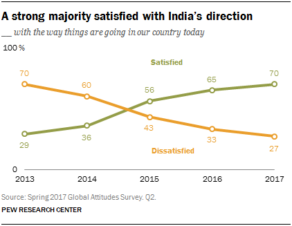 A strong majority satisfied with India’s direction
