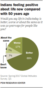 Pie chart showing that Indians are feeling positive about life now compared with 50 years ago