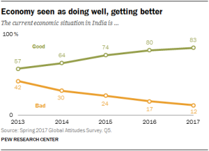 Line chart showing that the economy is seen as doing well and getting better