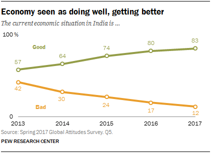 Economy seen as doing well, getting better