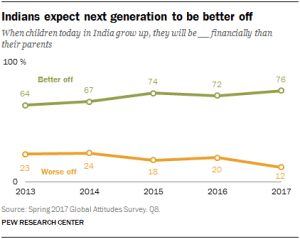 Line chart showing that Indians expect next generation to be better off
