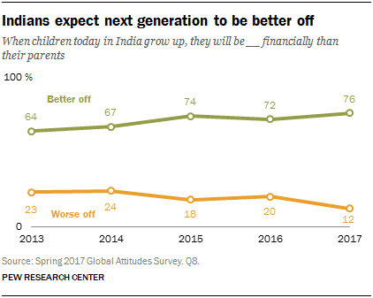 Indians expect next generation to be better off