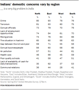 Table showing that Indians’ domestic concerns vary by region
