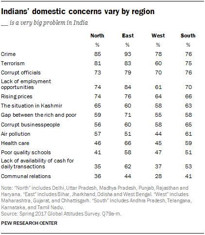 Indians’ domestic concerns vary by region