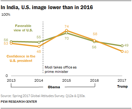 In India, U.S. image lower than in 2016