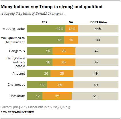 Many Indians say Trump is strong and qualified