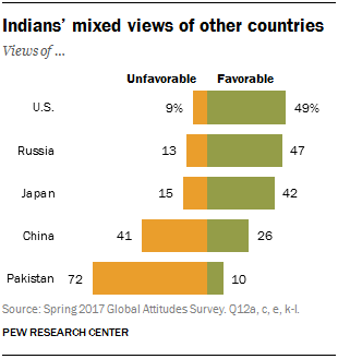 Indians’ mixed views of other countries