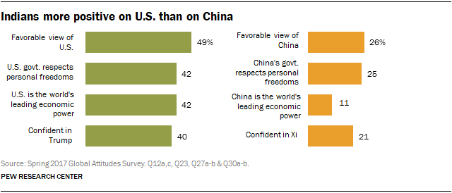 Indians more positive on U.S. than on China