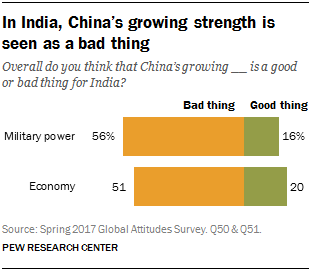 In India, China’s growing strength is seen as a bad thing