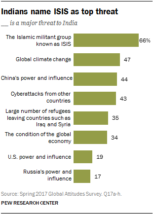 Indians name ISIS as top threat