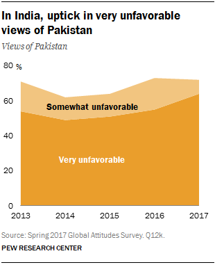 In India, uptick in very unfavorable views of Pakistan
